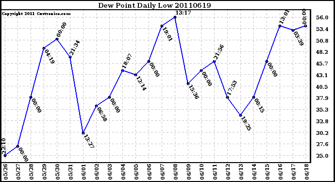 Milwaukee Weather Dew Point Daily Low