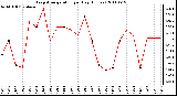 Milwaukee Weather Evapotranspiration per Day (Inches)