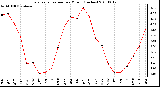 Milwaukee Weather Evapotranspiration per Month (Inches)