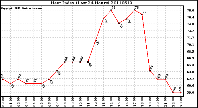 Milwaukee Weather Heat Index (Last 24 Hours)