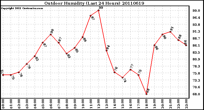 Milwaukee Weather Outdoor Humidity (Last 24 Hours)