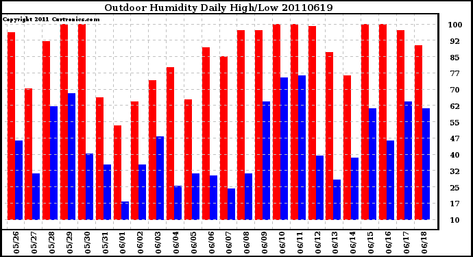 Milwaukee Weather Outdoor Humidity Daily High/Low