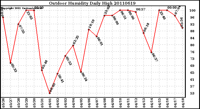 Milwaukee Weather Outdoor Humidity Daily High