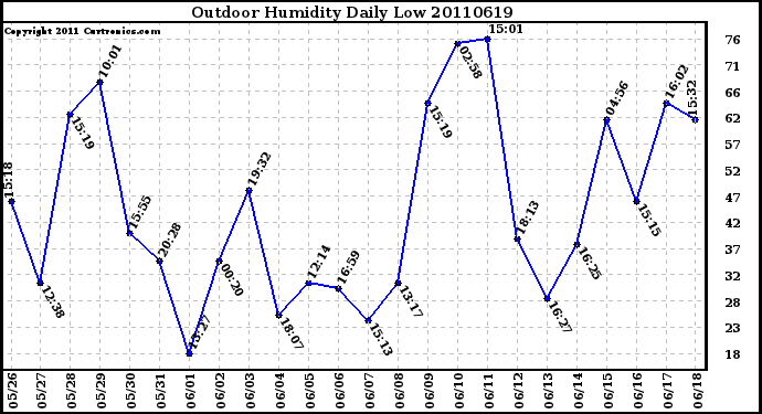 Milwaukee Weather Outdoor Humidity Daily Low