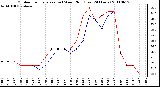 Milwaukee Weather Outdoor Temperature (vs) Wind Chill (Last 24 Hours)