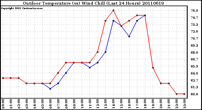 Milwaukee Weather Outdoor Temperature (vs) Wind Chill (Last 24 Hours)