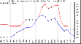 Milwaukee Weather Outdoor Temperature (vs) Dew Point (Last 24 Hours)