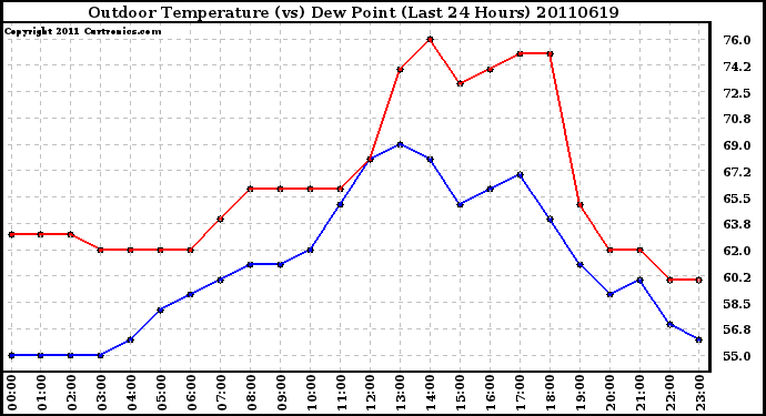 Milwaukee Weather Outdoor Temperature (vs) Dew Point (Last 24 Hours)