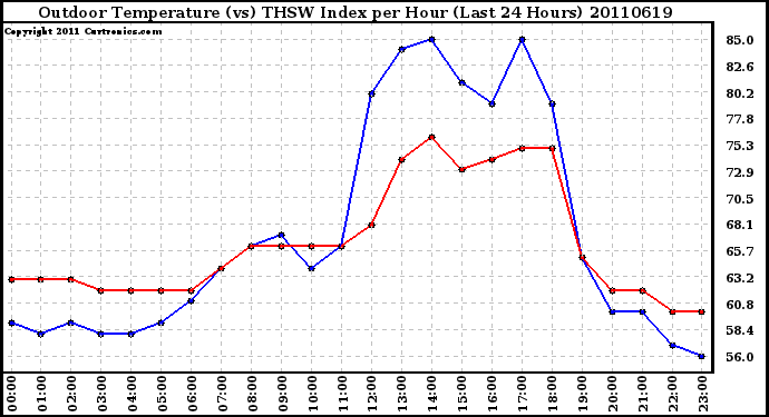 Milwaukee Weather Outdoor Temperature (vs) THSW Index per Hour (Last 24 Hours)