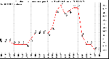 Milwaukee Weather Outdoor Temperature per Hour (Last 24 Hours)