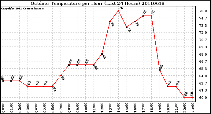 Milwaukee Weather Outdoor Temperature per Hour (Last 24 Hours)