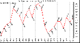 Milwaukee Weather Outdoor Temperature Daily High