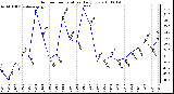 Milwaukee Weather Outdoor Temperature Daily Low