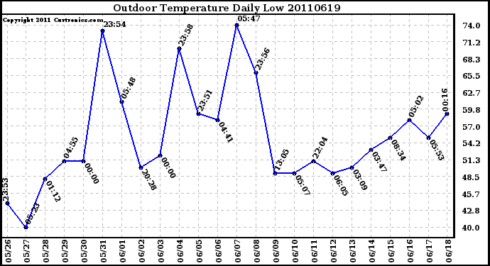 Milwaukee Weather Outdoor Temperature Daily Low