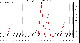 Milwaukee Weather Rain (By Day) (inches)