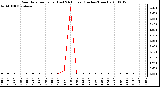 Milwaukee Weather Rain Rate per Hour (Last 24 Hours) (Inches/Hour)