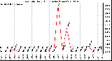 Milwaukee Weather Rain Rate Daily High (Inches/Hour)