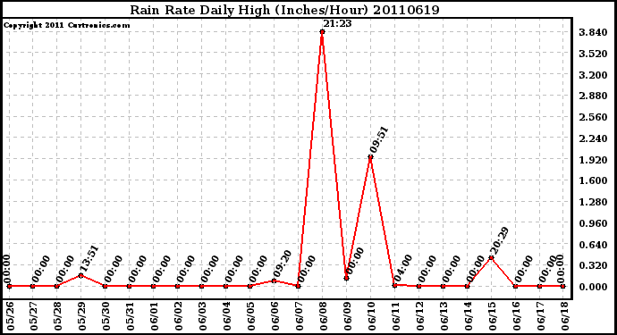 Milwaukee Weather Rain Rate Daily High (Inches/Hour)