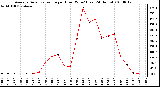 Milwaukee Weather Average Solar Radiation per Hour W/m2 (Last 24 Hours)