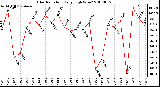 Milwaukee Weather Solar Radiation Daily High W/m2