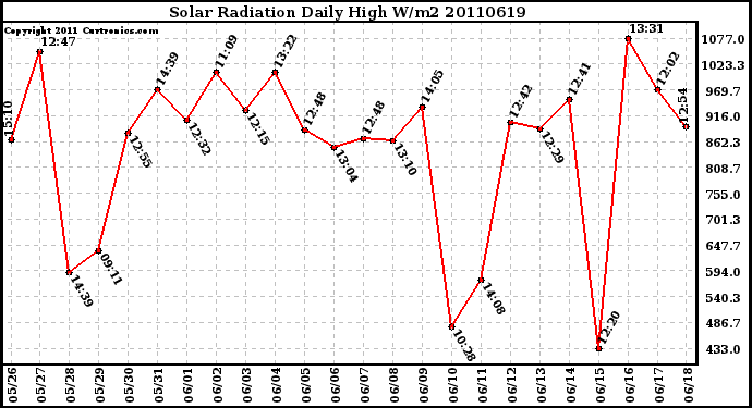 Milwaukee Weather Solar Radiation Daily High W/m2