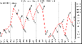 Milwaukee Weather THSW Index Daily High (F)