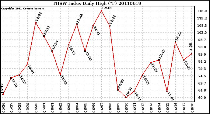 Milwaukee Weather THSW Index Daily High (F)