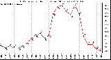 Milwaukee Weather THSW Index per Hour (F) (Last 24 Hours)