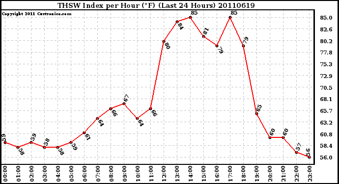 Milwaukee Weather THSW Index per Hour (F) (Last 24 Hours)