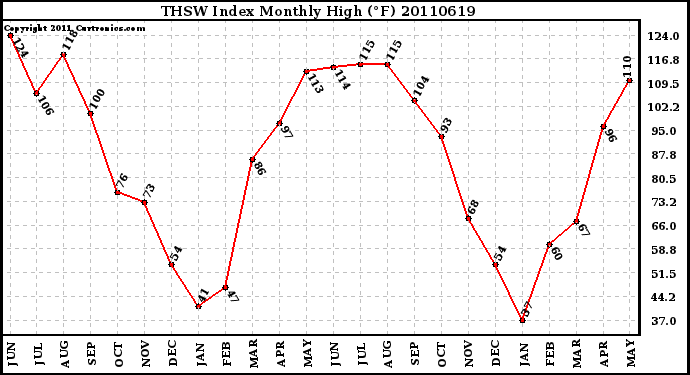 Milwaukee Weather THSW Index Monthly High (F)