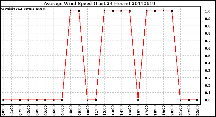 Milwaukee Weather Average Wind Speed (Last 24 Hours)