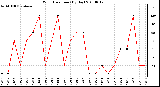 Milwaukee Weather Wind Direction (By Day)