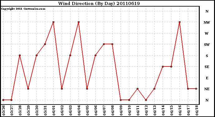 Milwaukee Weather Wind Direction (By Day)