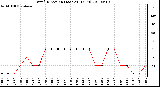 Milwaukee Weather Wind Direction (Last 24 Hours)