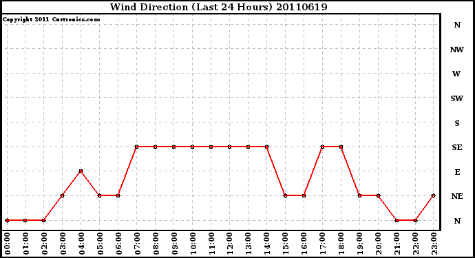 Milwaukee Weather Wind Direction (Last 24 Hours)