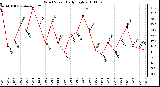 Milwaukee Weather Wind Speed Daily High