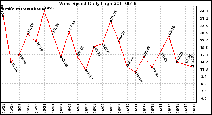 Milwaukee Weather Wind Speed Daily High