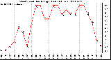 Milwaukee Weather Wind Speed Hourly High (Last 24 Hours)