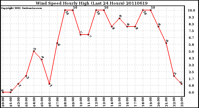 Milwaukee Weather Wind Speed Hourly High (Last 24 Hours)