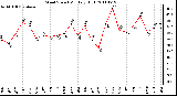 Milwaukee Weather Wind Speed Monthly High