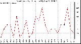 Milwaukee Weather Wind Daily High Direction (By Day)