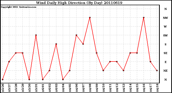 Milwaukee Weather Wind Daily High Direction (By Day)