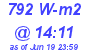 Milwaukee Weather Solar Radiation High Today