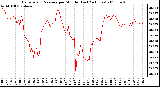 Milwaukee Weather Barometric Pressure per Minute (Last 24 Hours)