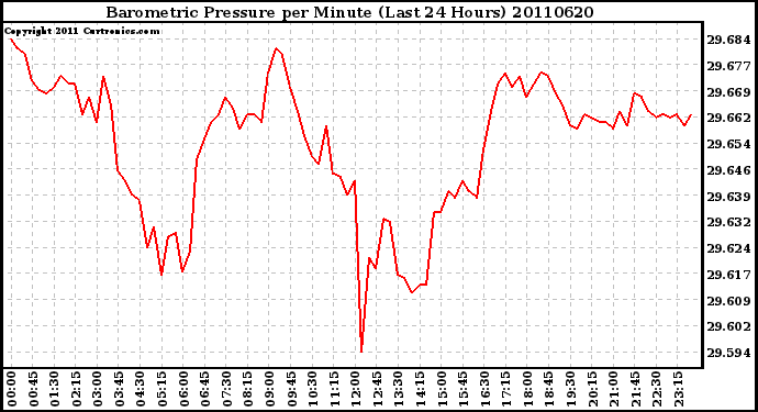 Milwaukee Weather Barometric Pressure per Minute (Last 24 Hours)