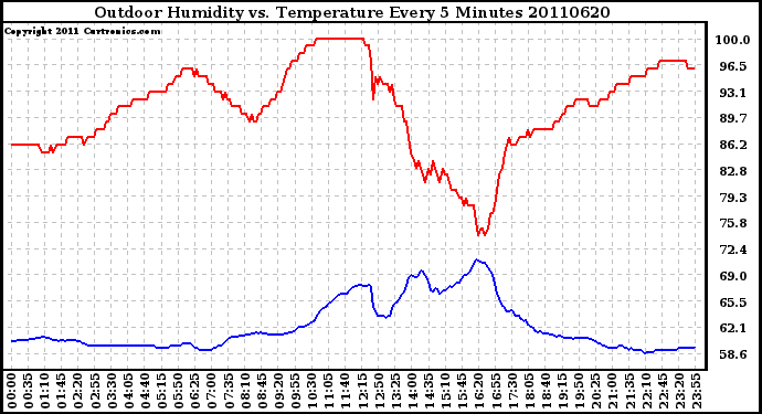 Milwaukee Weather Outdoor Humidity vs. Temperature Every 5 Minutes