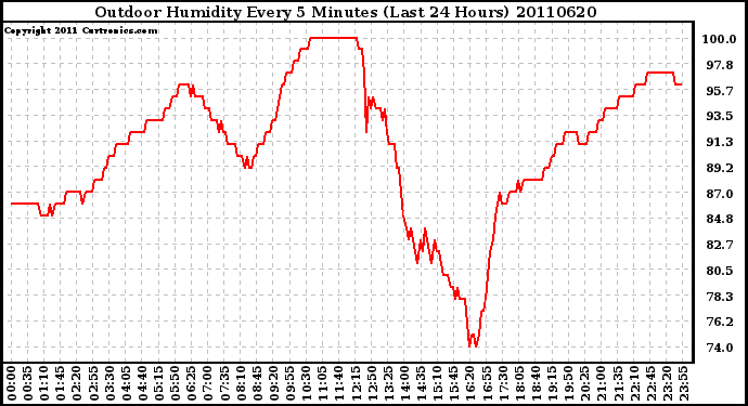 Milwaukee Weather Outdoor Humidity Every 5 Minutes (Last 24 Hours)