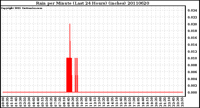 Milwaukee Weather Rain per Minute (Last 24 Hours) (inches)