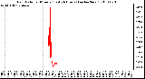 Milwaukee Weather Rain Rate per Minute (Last 24 Hours) (inches/hour)