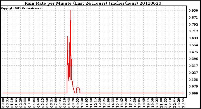 Milwaukee Weather Rain Rate per Minute (Last 24 Hours) (inches/hour)